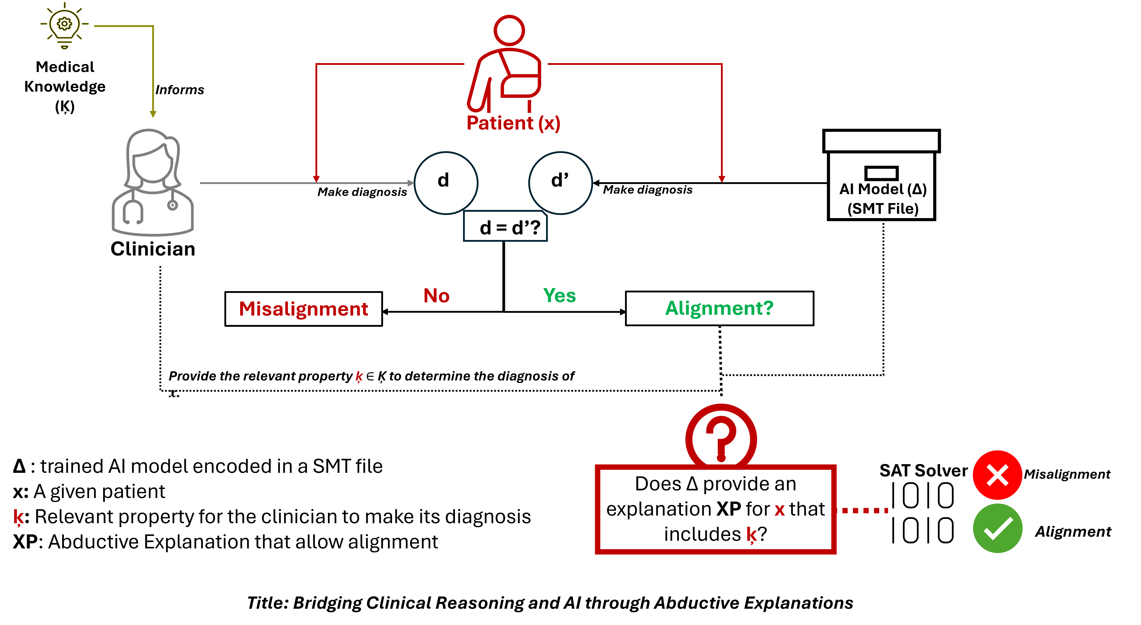 Abductive Explanation for clinician reasoning