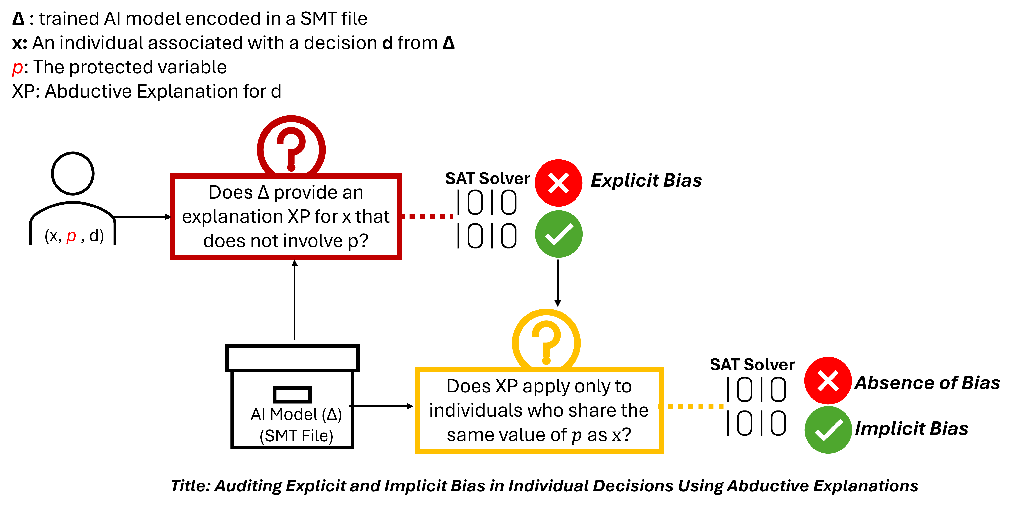 Abductive Explanation for proxy-discrimination audit
