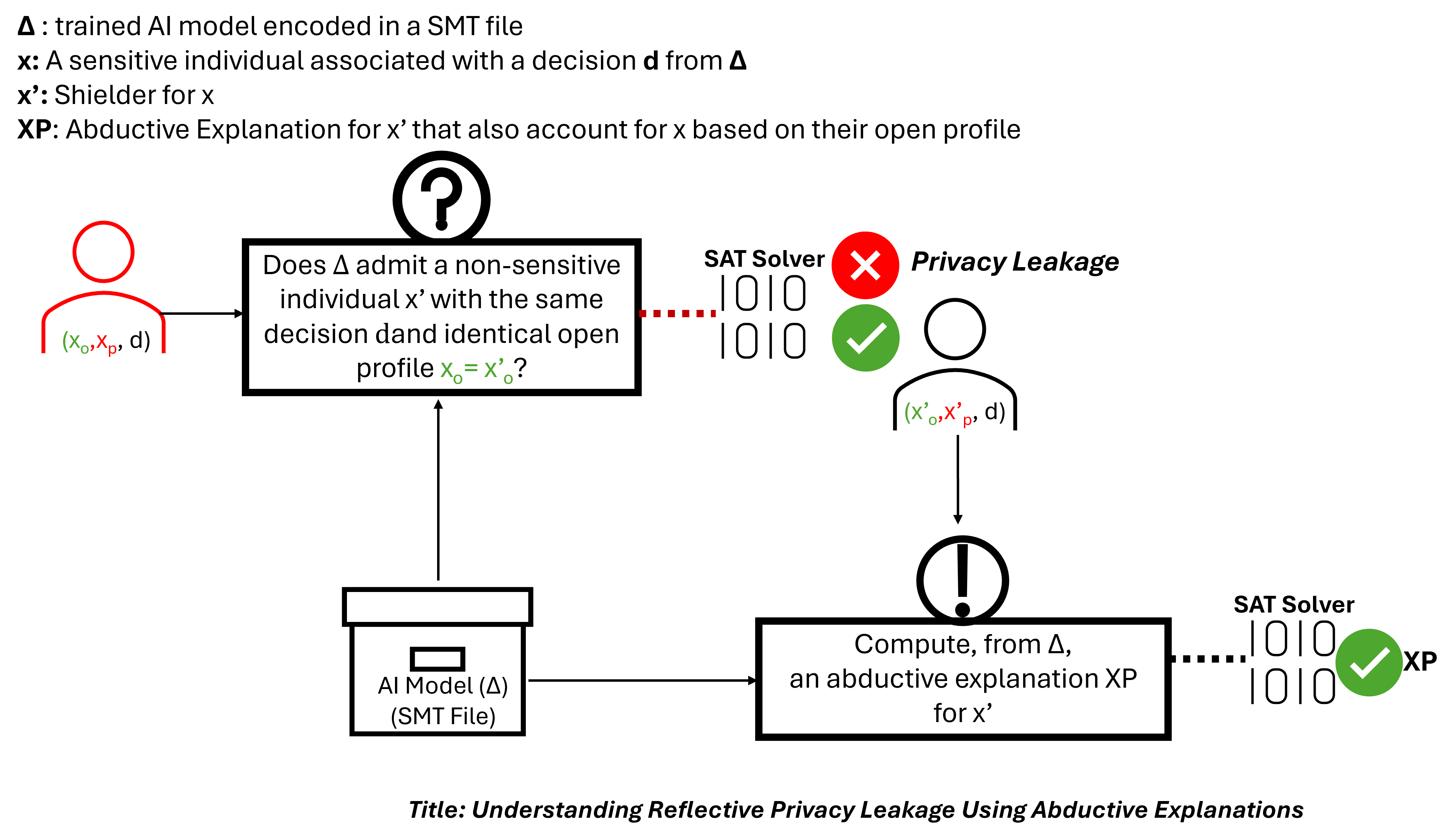 Abductive Explanation for privacy leakage